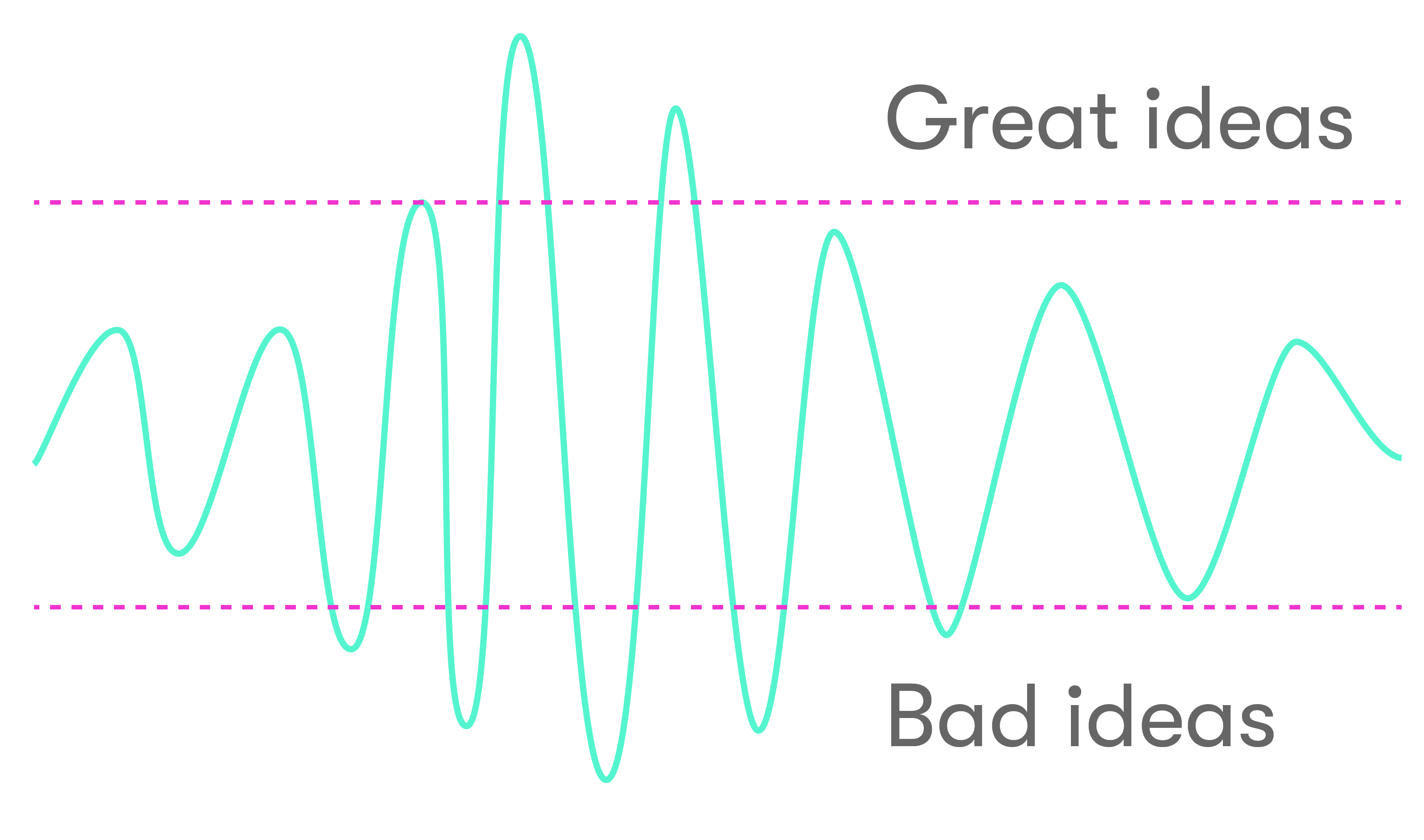 Diagram of the design process — turning up variance to avoid local maxima