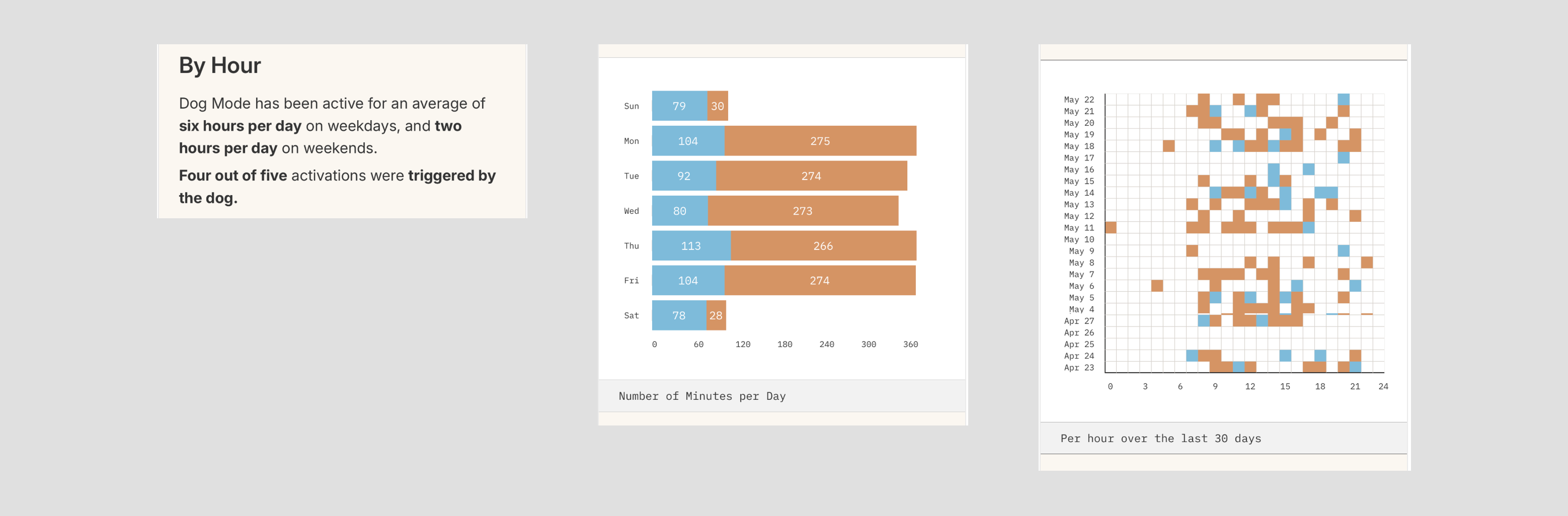 Three sections of the Dog Mode Activity screen sliced for one-at-a-time prompting